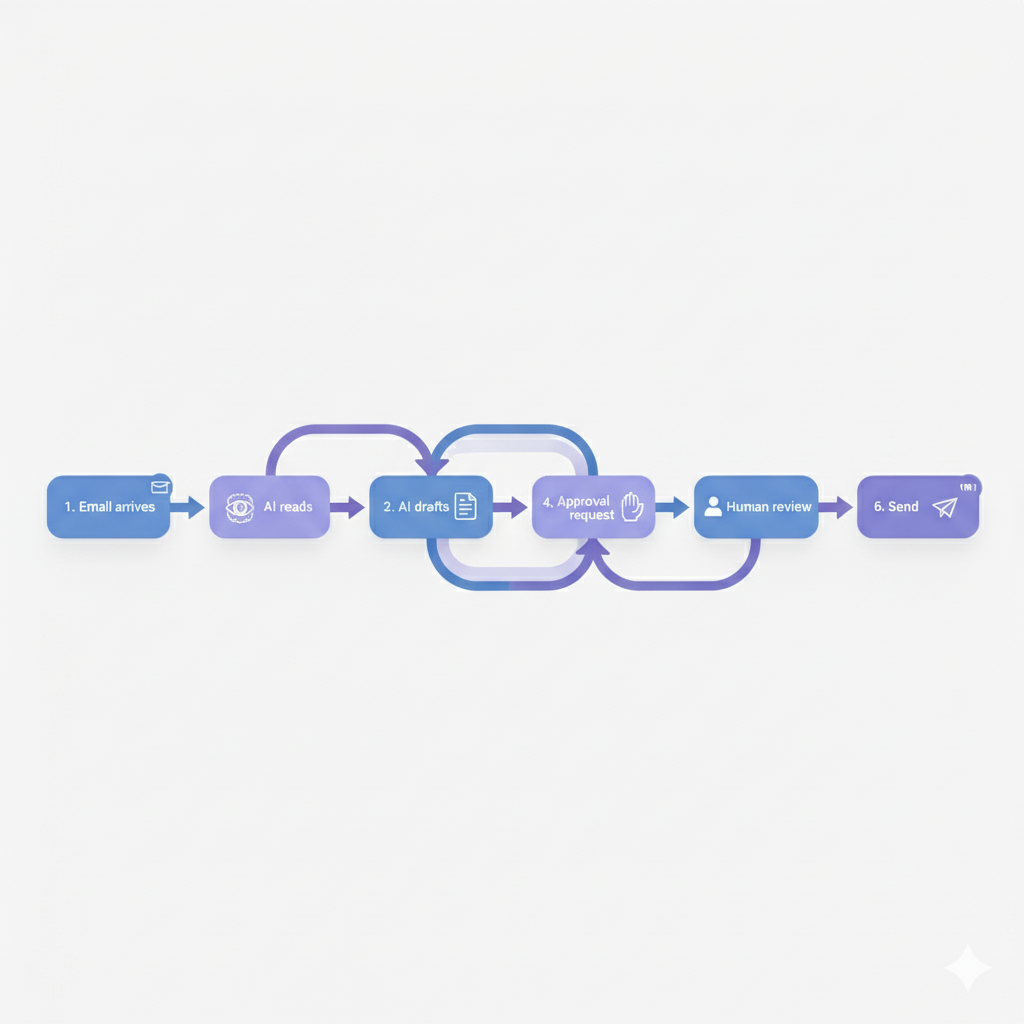 n8n email automation workflow