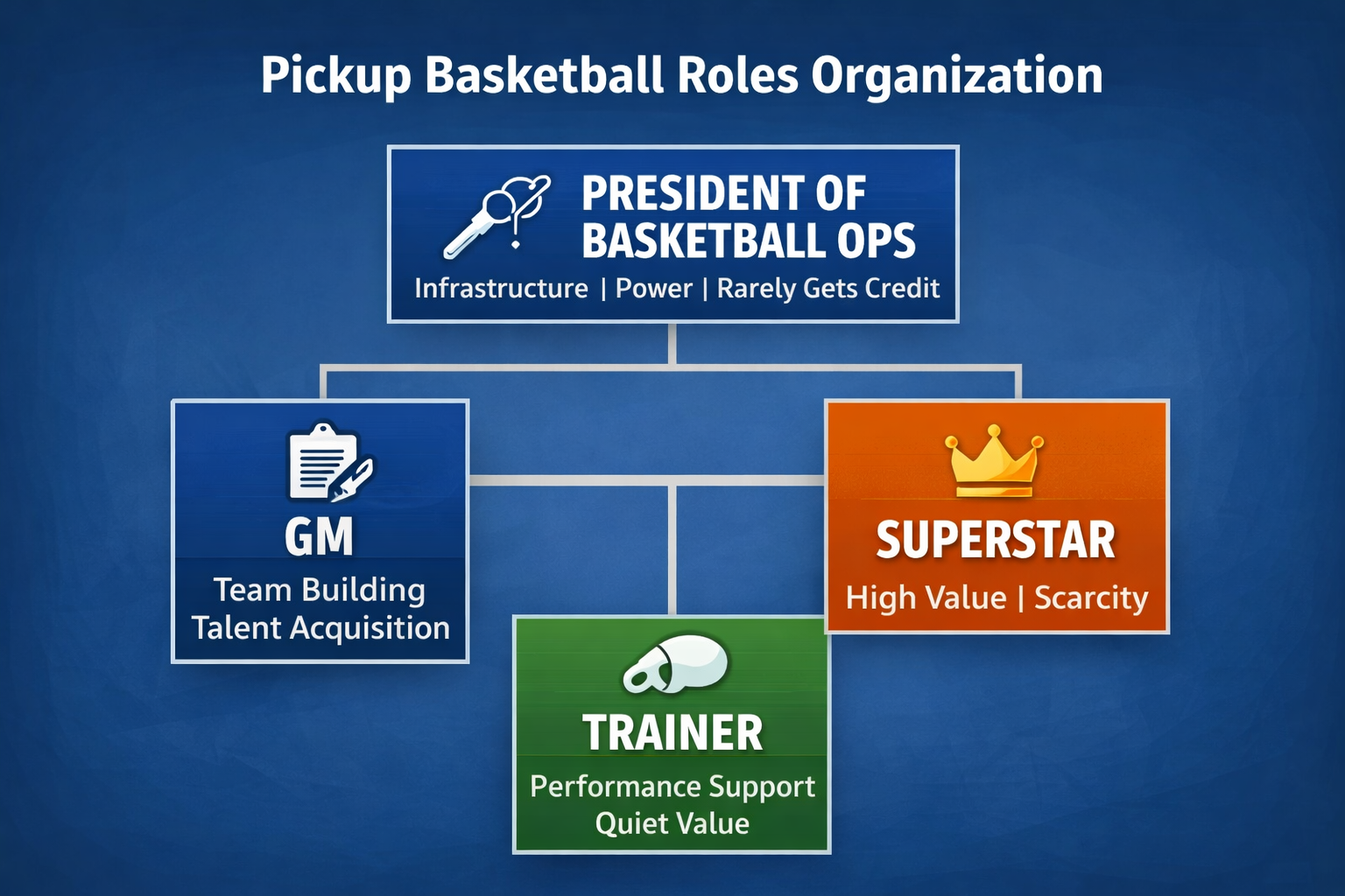 Pickup Basketball Roles - The Organizational Structure