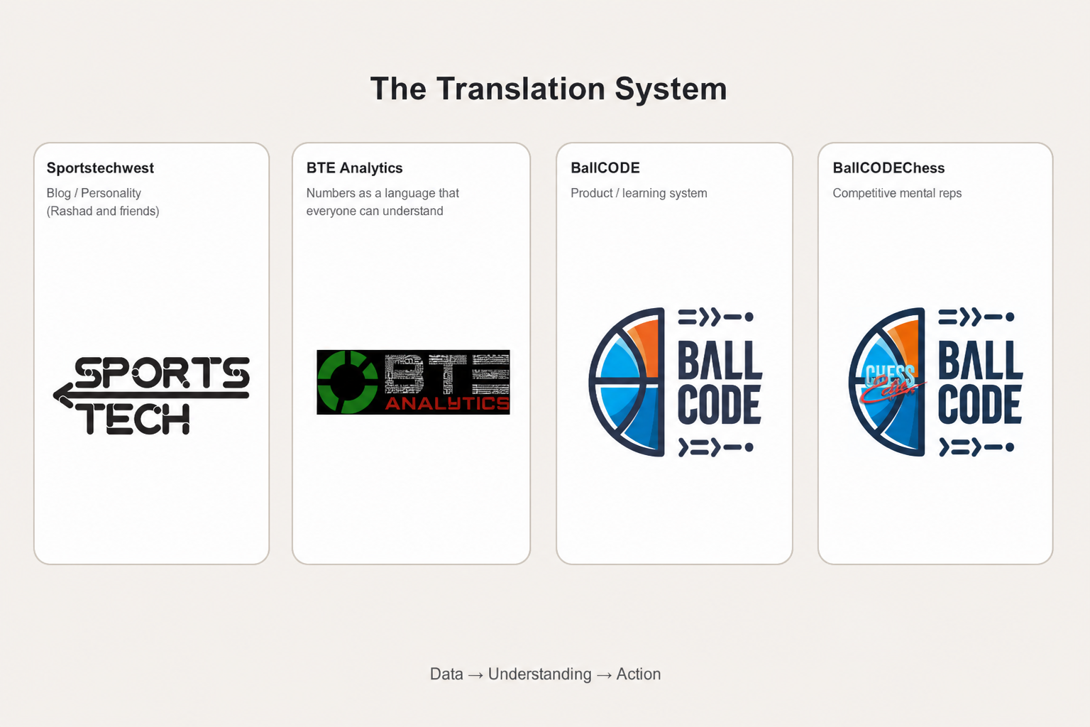 The Translation System: Sportstechwest, BTE Analytics, BallCODE, and BallCODEChess