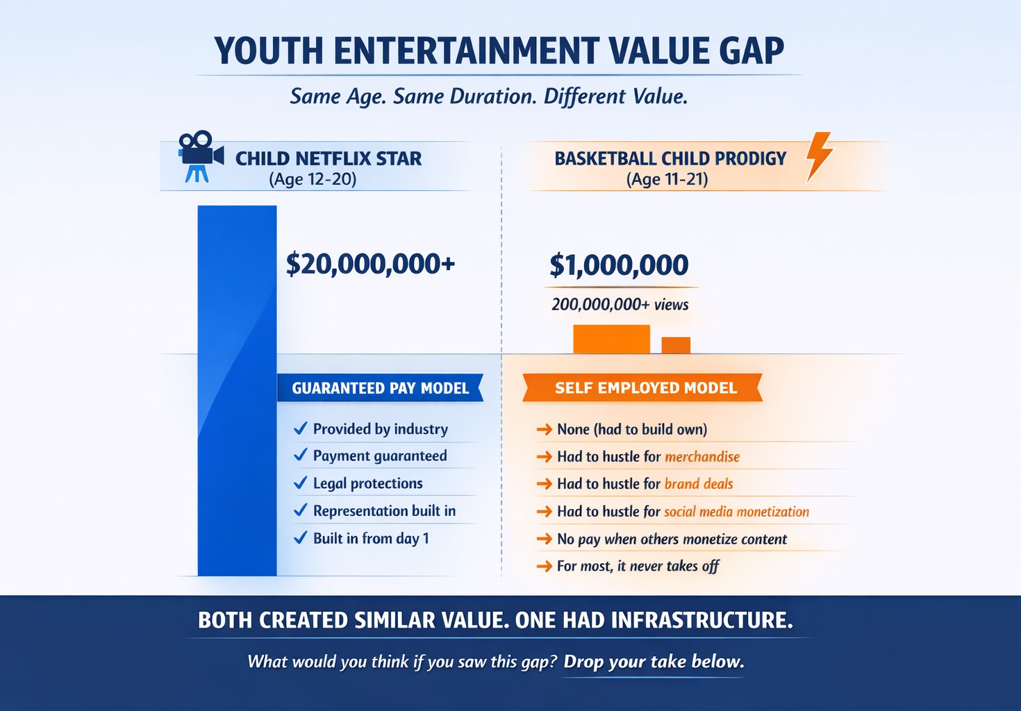 Youth Entertainment Value Gap - Child Netflix Star vs Basketball Child Prodigy